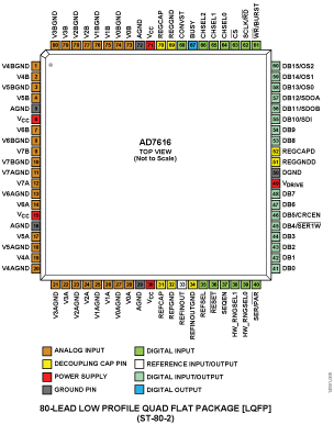 AD7616 Pin Configuration