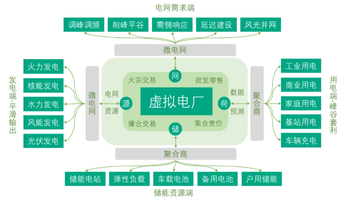 了解虛擬電廠的<b class='flag-5'>基本概念</b>