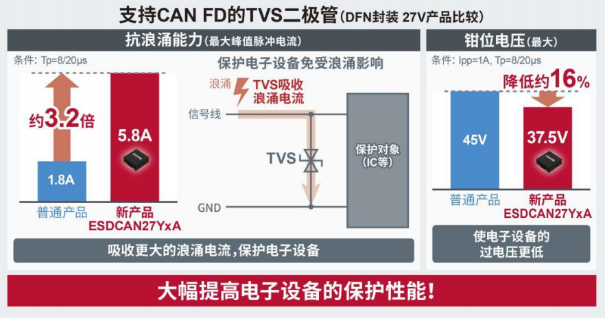 ROHM支持“<b class='flag-5'>CAN</b> <b class='flag-5'>FD</b>”的TVS二極管“ESDCANxx系列”