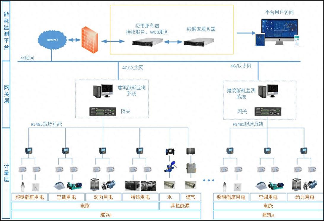 能耗管理云平台在大型公建能耗监测平台的应用