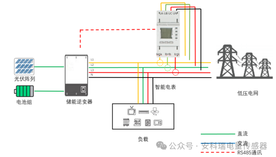 <b class='flag-5'>光</b><b class='flag-5'>伏</b><b class='flag-5'>發電</b>為什么要做防<b class='flag-5'>逆流</b>？如何<b class='flag-5'>實現</b>防<b class='flag-5'>逆流</b>？