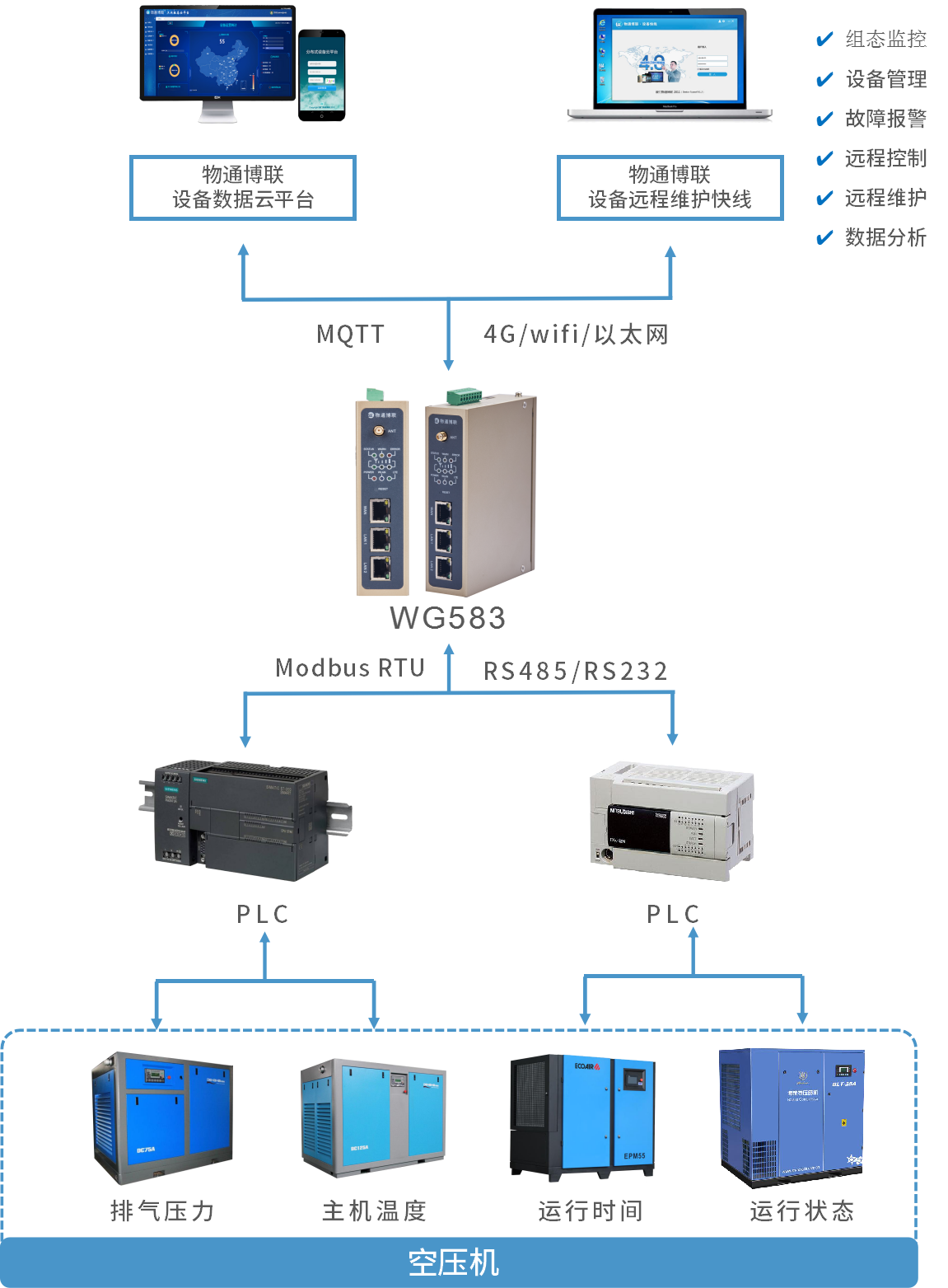 空壓機遠程監控運維管理系統解決方案