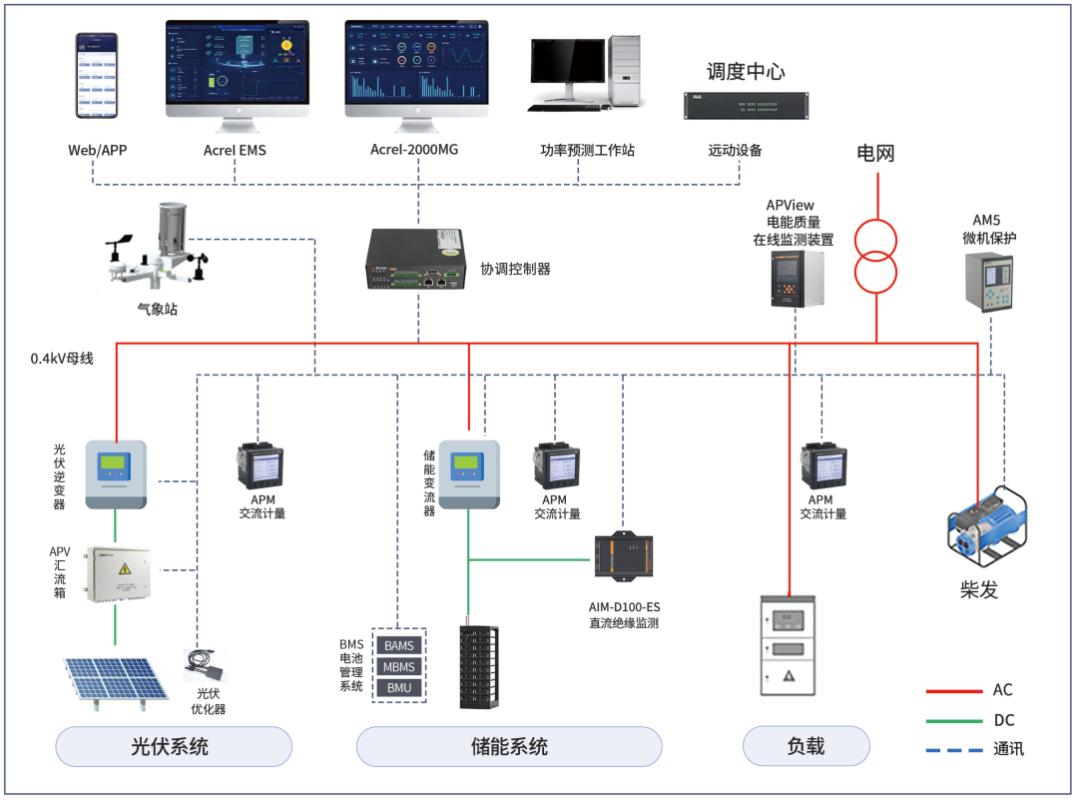 光伏发电并网系统