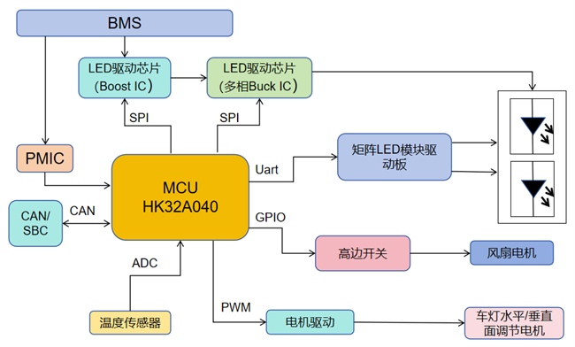 航順芯片推出HK32A040方案，賦能<b class='flag-5'>汽車</b><b class='flag-5'>矩陣</b><b class='flag-5'>大燈</b>安全與<b class='flag-5'>智能</b>化升級