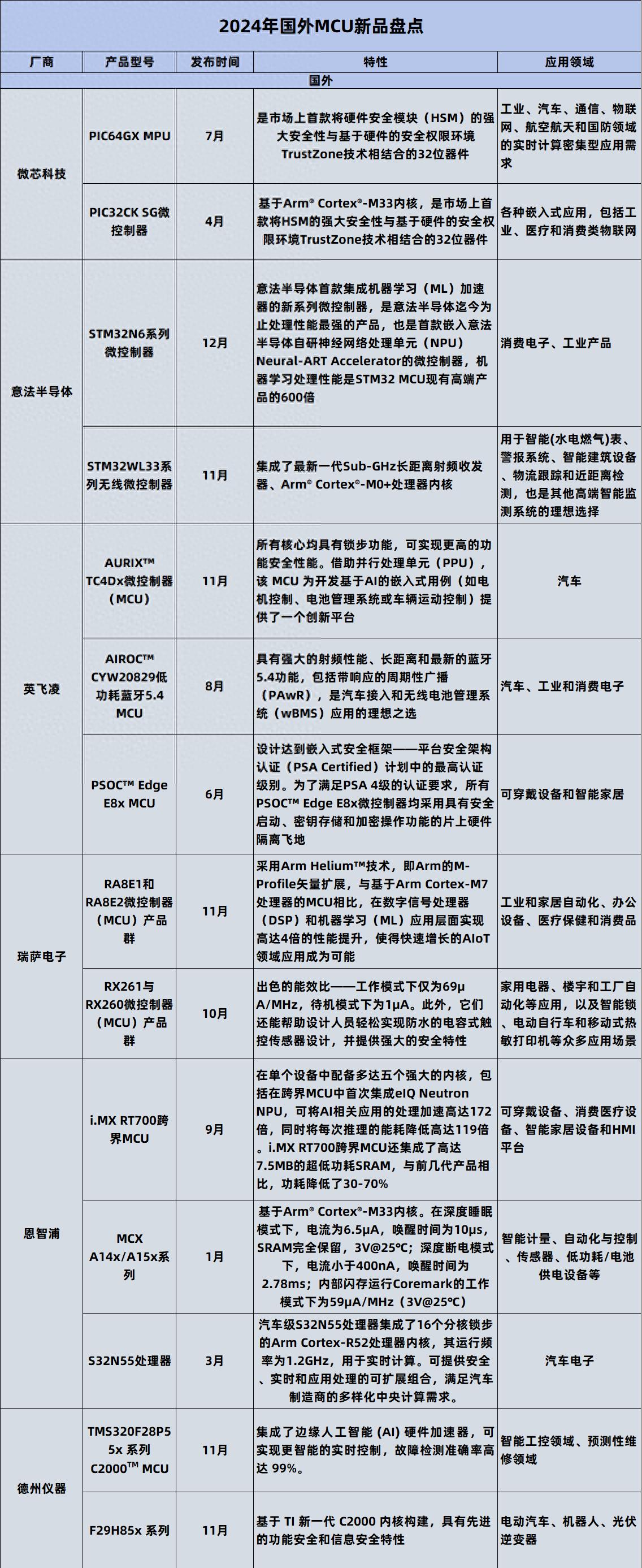 2024年MCU产品创<b class='flag-5'>新风口</b>是什么？