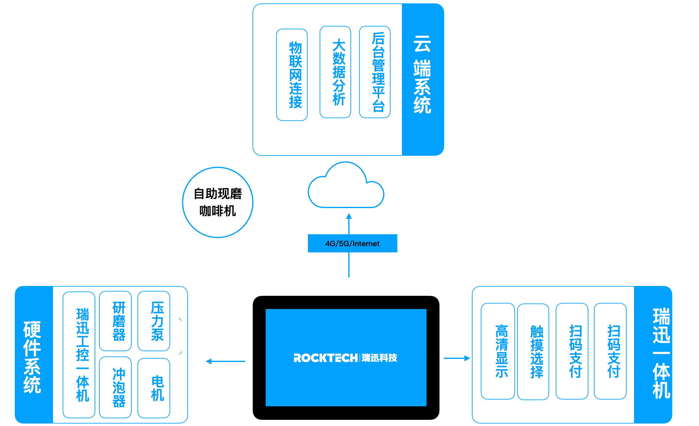 瑞迅科技觸控一體<b class='flag-5'>機</b>助力商業智能設備<b class='flag-5'>解決方案</b>