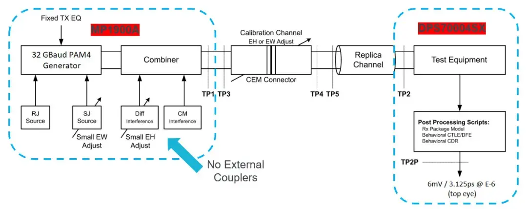 PCI