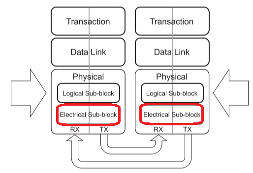 PCI