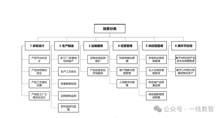 三<b class='flag-5'>部</b>門關于印發《制造業企業<b class='flag-5'>數字化</b><b class='flag-5'>轉型</b>實施指南》的通知