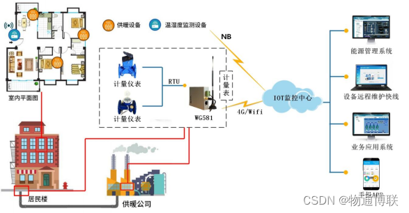 PLC智能網關在換熱站運維管理系統上的應用