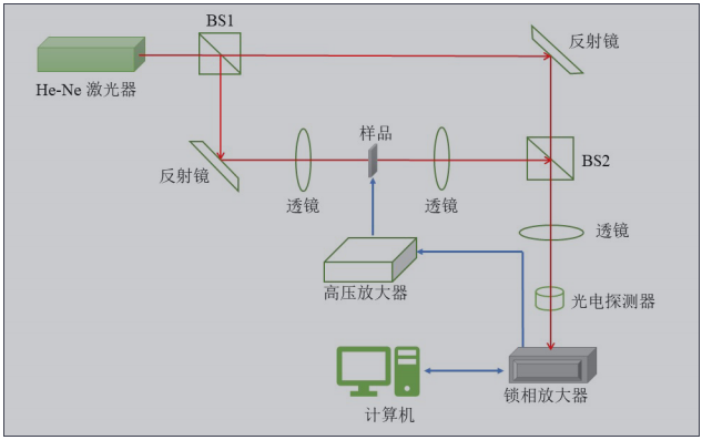 高压放大器在正交相钽铌酸钾晶体的线性电光效应中的应用