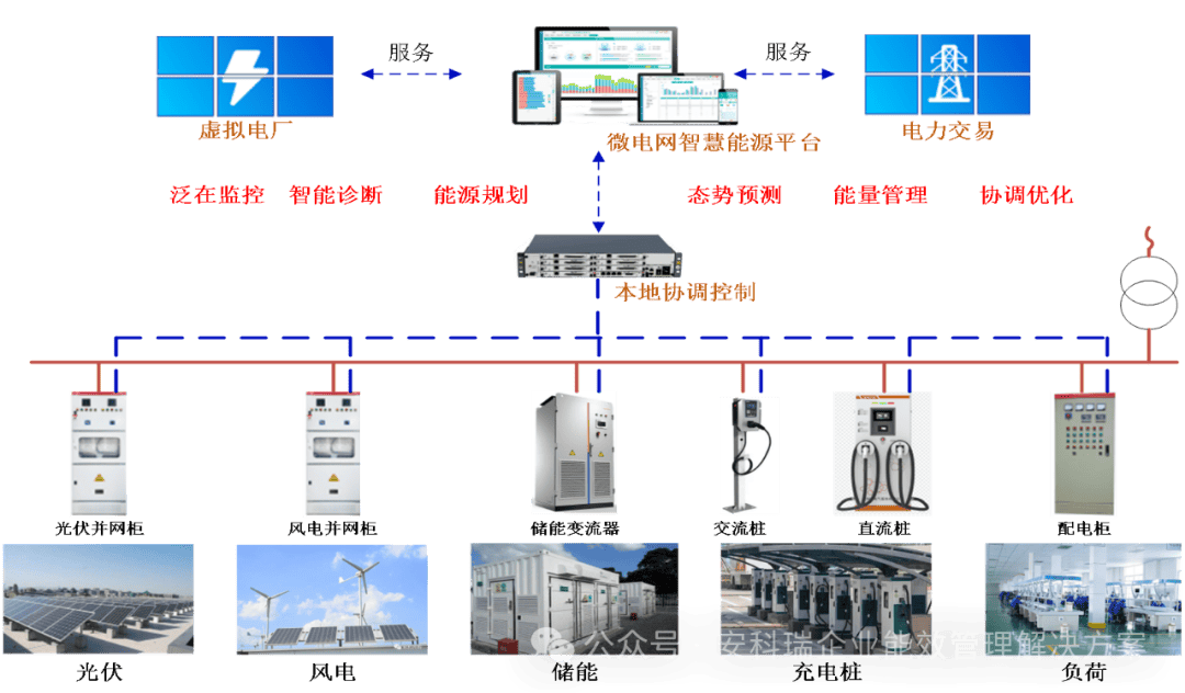 智慧能源<b class='flag-5'>管理</b><b class='flag-5'>平臺</b>如何讓企業(yè)實現(xiàn)能源<b class='flag-5'>統(tǒng)一管理</b>的目標(biāo)，降本增效