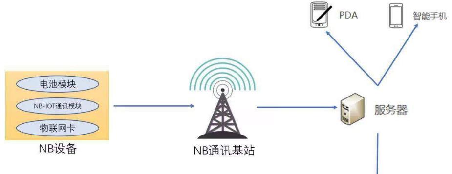 <b class='flag-5'>NB-IOT</b>物聯(lián)網(wǎng)基站是如何通信的呢？