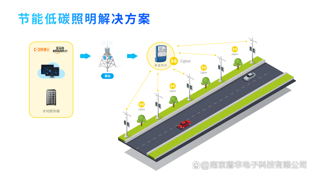 <b class='flag-5'>经典</b>案例 盾华<b class='flag-5'>智能</b>助力重庆奉节智慧路灯建设