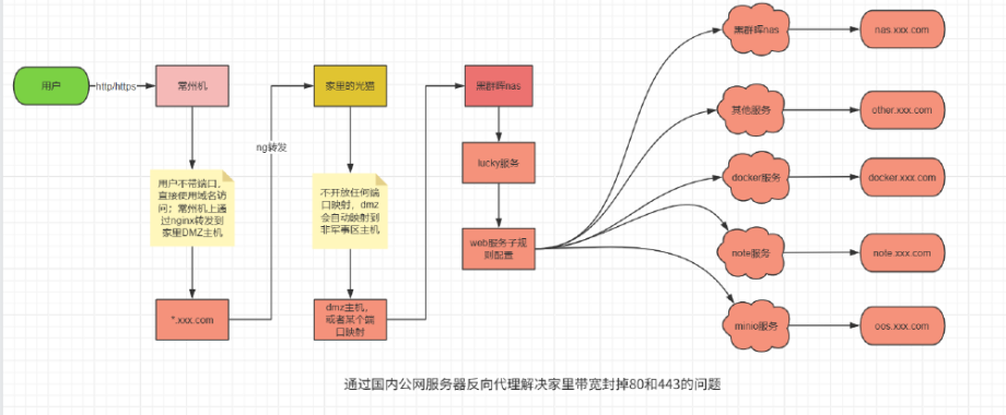 端口