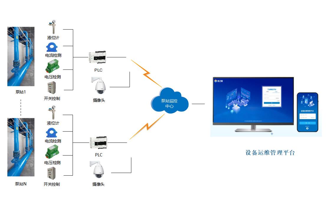 污<b class='flag-5'>水處理</b>泵站<b class='flag-5'>遠程</b><b class='flag-5'>監控</b>智慧運維<b class='flag-5'>系統</b><b class='flag-5'>方案</b>
