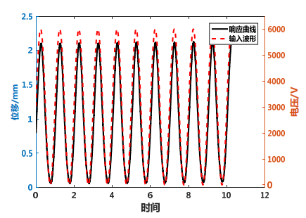 高压放大器在DE材料的动力学分析中的应用