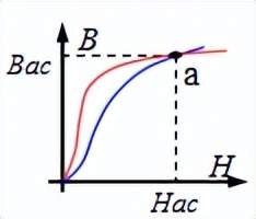 如何認識和測量<b class='flag-5'>磁性材料</b>的基本磁參數(shù)特性？