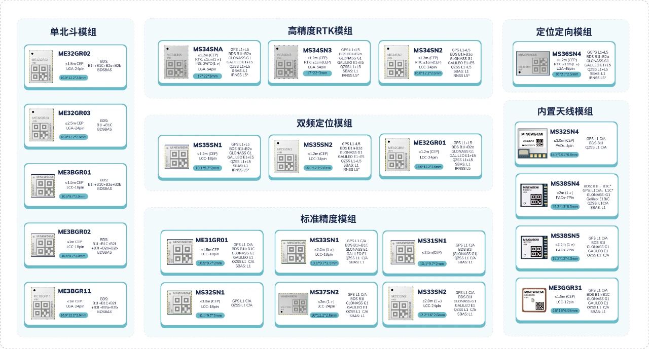 速收藏！创新微MinewSemi <b class='flag-5'>GNSS</b>模组产品分类及选型指南