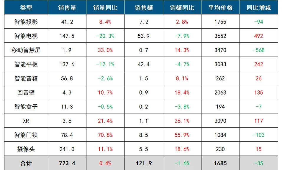 中国客厅智能设备线上零售数据月报