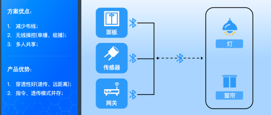 MESH幾種應(yīng)用場景介紹