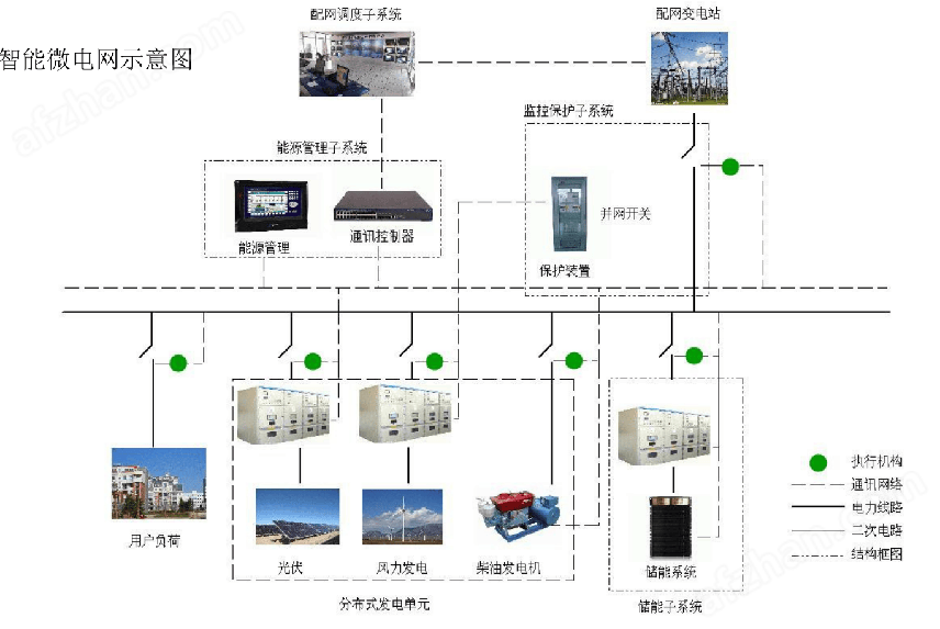 安科瑞Acrel-2000MG微电网能量管理平台 光储充一体化系统