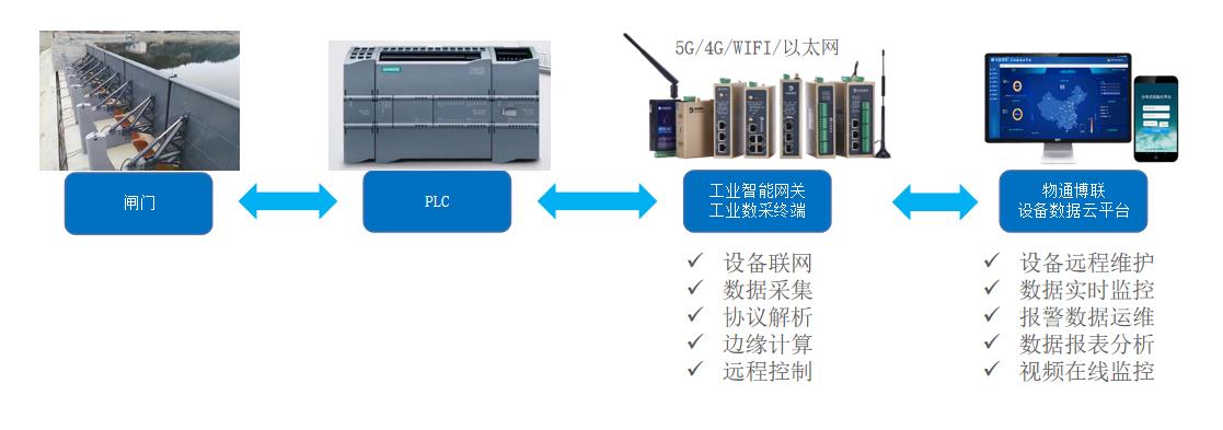 灌区量水测控设备如何实现远程监控与远程控制