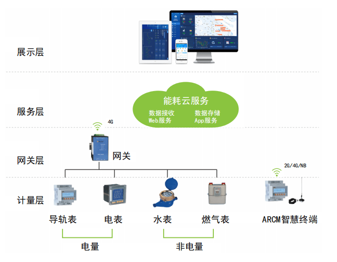 什么是<b class='flag-5'>能耗</b><b class='flag-5'>監測</b><b class='flag-5'>管理</b>系統 -如何實現<b class='flag-5'>能耗</b>管控<b class='flag-5'>能耗</b><b class='flag-5'>監測</b><b class='flag-5'>管理</b>系統？