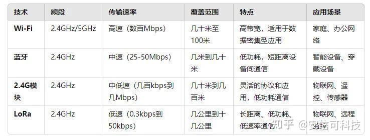 安信可推出<b class='flag-5'>2.4G</b> LoRa模塊！高線(xiàn)性度抗干擾強(qiáng)！