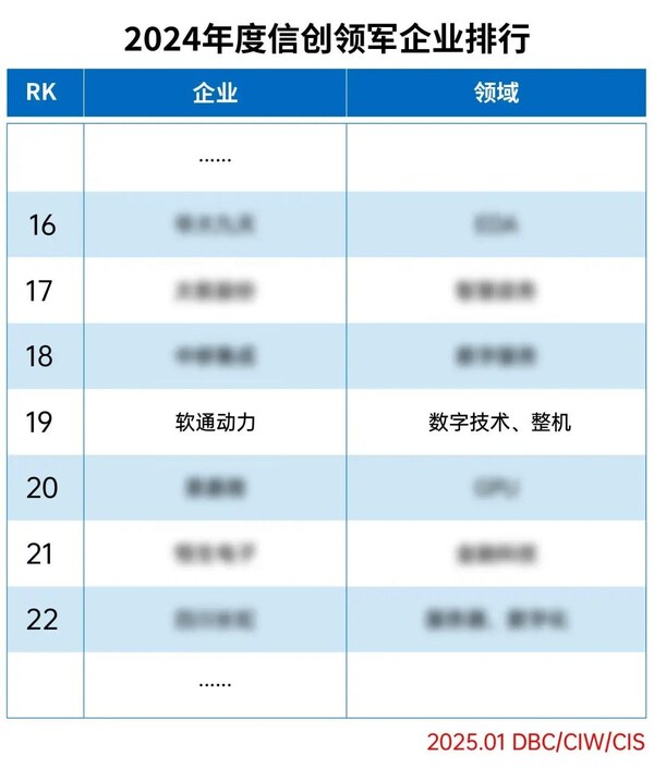 软通动力荣登&quot;2024年度信创领军企业排行&quot;榜单