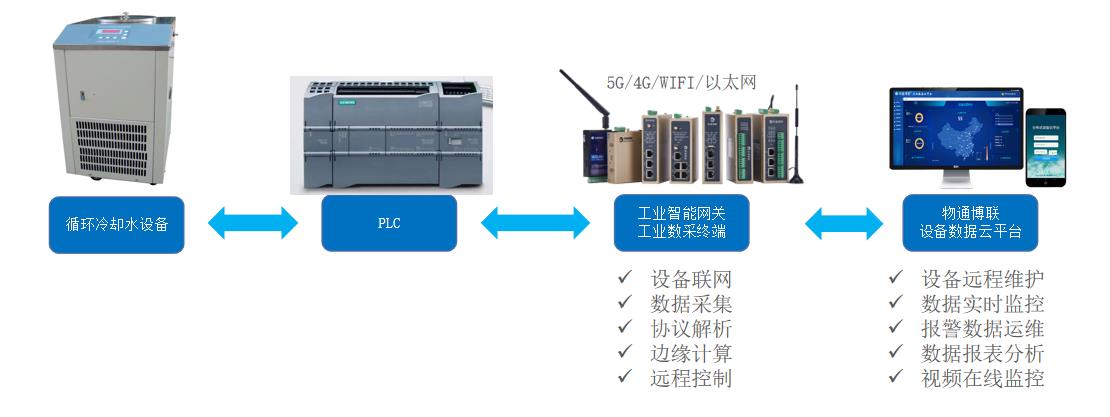 水循环设备数据采集与远程监控系统方案