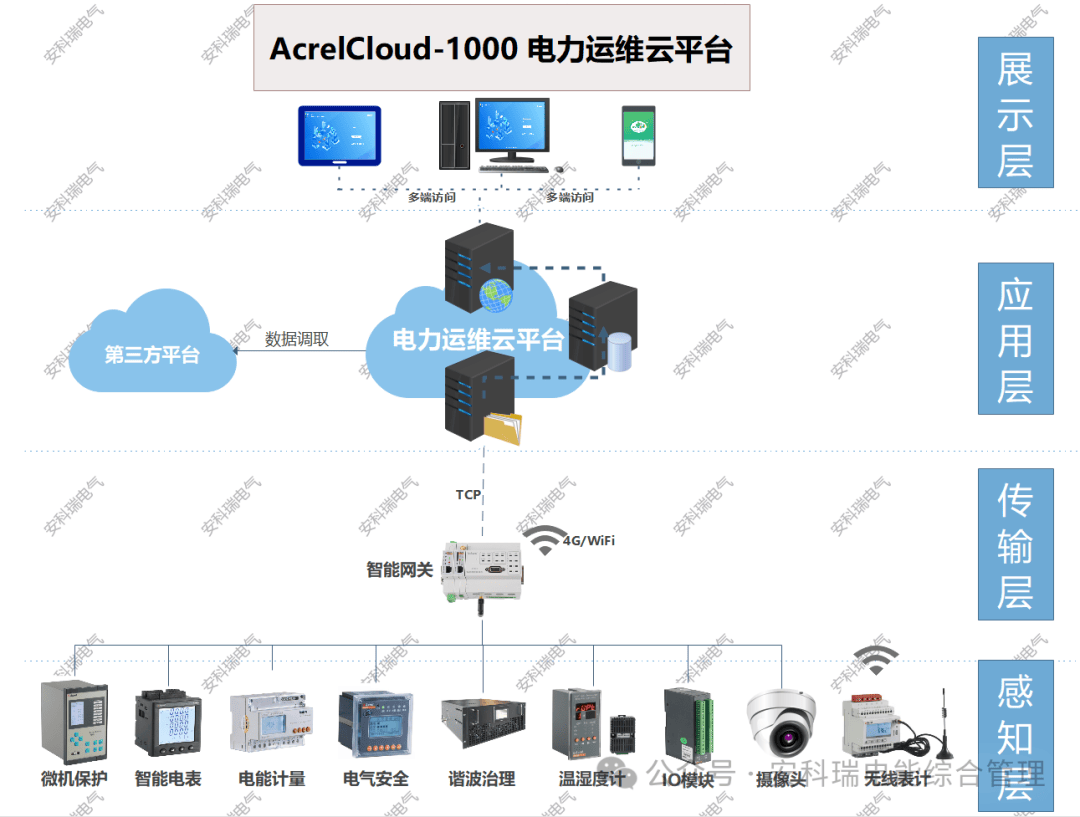 智能變電站運維管理平臺如何監(jiān)管變電所回路運行狀態(tài)和環(huán)境監(jiān)測