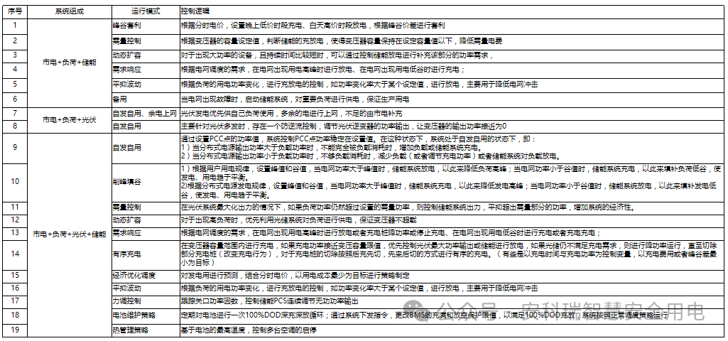 <b class='flag-5'>消納</b>困難優(yōu)先調度<b class='flag-5'>儲</b><b class='flag-5'>能</b>！減少棄<b class='flag-5'>風</b>棄光-Acrel-2000MG微電網能量管理系統(tǒng)