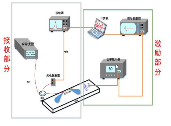 ATA-2021B高压放大器在钢轨探伤超声波传感器研究中的应用