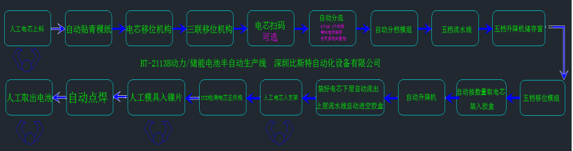 <b class='flag-5'>比</b><b class='flag-5'>斯</b>特BT-2113B-18/21<b class='flag-5'>電池組</b>半自動生產(chǎn)線的工作流程