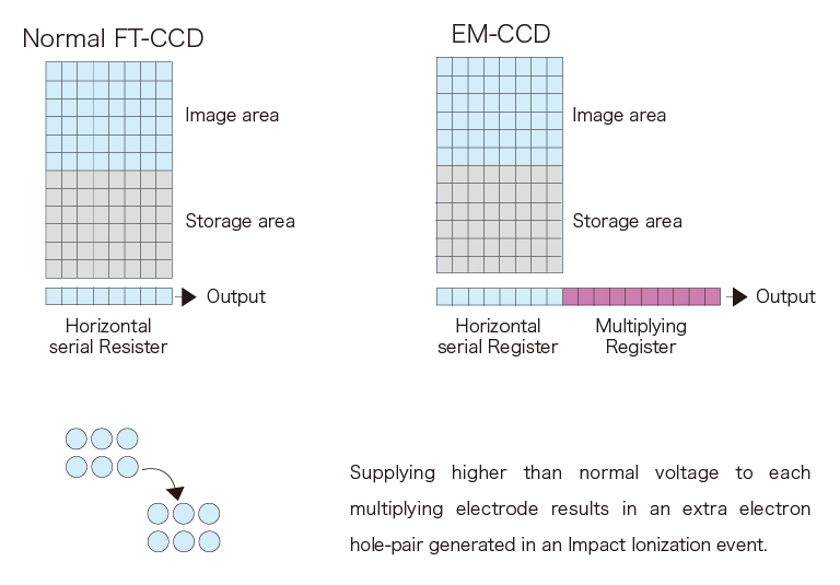 電子倍增<b class='flag-5'>CCD</b>圖像傳感器（EM-<b class='flag-5'>CCD</b>）