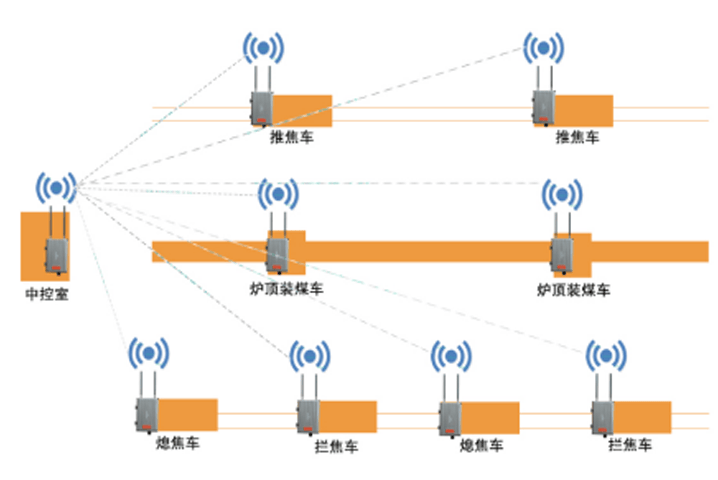 <b class='flag-5'>焦化</b>四大車<b class='flag-5'>無線</b>聯(lián)鎖！“無人化”賦能增效、智造轉(zhuǎn)型