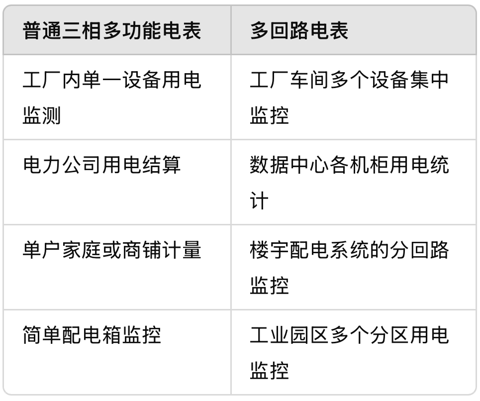 能耗監測系統中<b class='flag-5'>多回路</b><b class='flag-5'>電力</b>物聯網表的應用優勢有哪些？