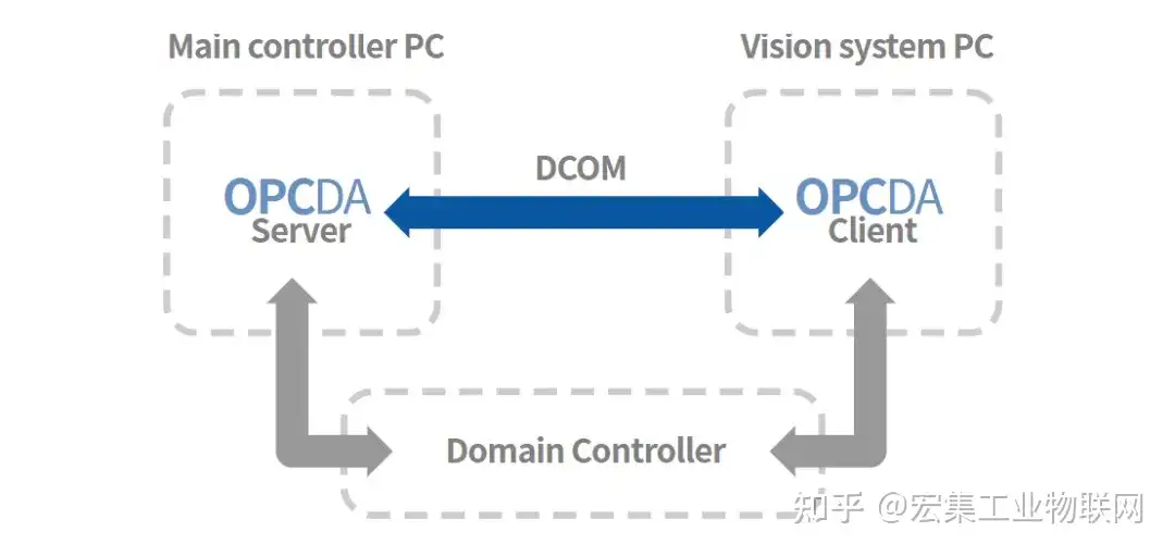 破解OPC難題: <b class='flag-5'>宏</b><b class='flag-5'>集</b>DataHub OPC隧道技術(shù)<b class='flag-5'>助力</b>生產(chǎn)線<b class='flag-5'>高效</b><b class='flag-5'>運(yùn)行</b>