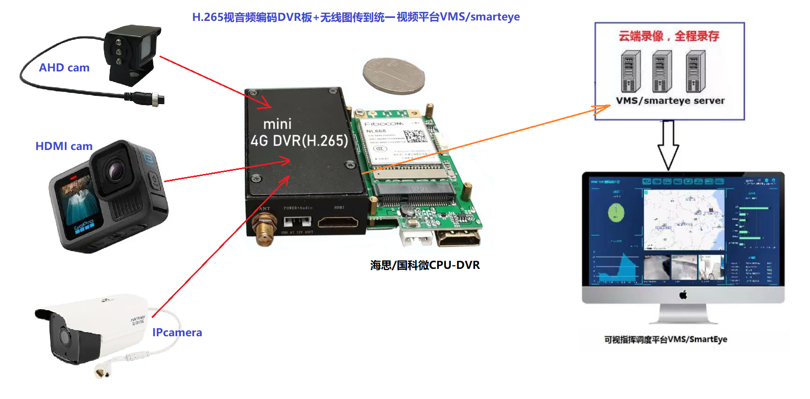 基于君正T30/T41、海思、国<b class='flag-5'>科</b><b class='flag-5'>微</b>芯片处理<b class='flag-5'>器</b>的图像传输<b class='flag-5'>开发板</b>、智能安全帽、执法记录仪ODM定制<b class='flag-5'>开发</b>