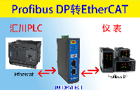 PROFIBUS DP主站轉EtherCAT從站應用于匯川PLC與儀表通訊的案例