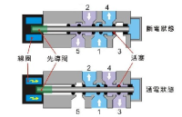 什么叫兩位三通<b class='flag-5'>電磁閥</b>，兩位三通<b class='flag-5'>電磁閥</b><b class='flag-5'>在</b>工業自動化的應用