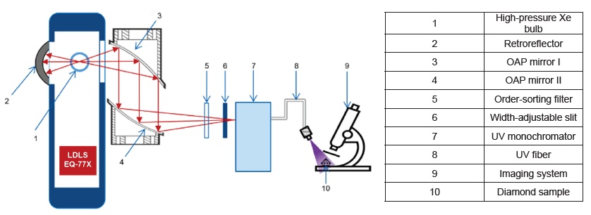 用于鉆石檢測應用的 <b class='flag-5'>LDLS</b> 供電寬帶可調諧<b class='flag-5'>光源</b>