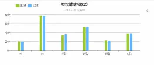 水泥拌合站質量監測管理系統是提升水泥混凝土質量管理的主要手段