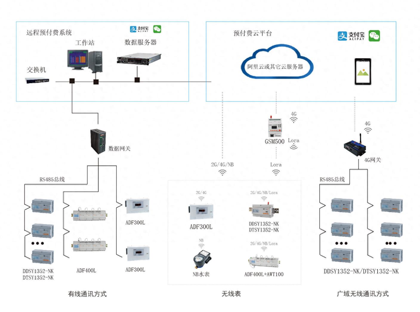 智能電表的預付費遠程抄表及多回路監測系統設計及應用