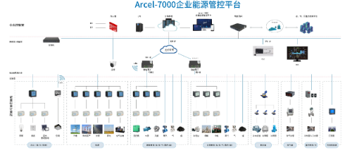 安科瑞企業能源管控：節能管理新利器，助力企業高效節能！