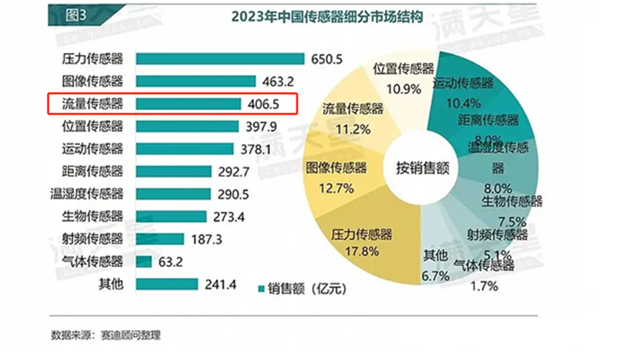 超聲波流量<b class='flag-5'>傳感器</b>將如何掀起流體計(jì)量行業(yè)的新浪潮？