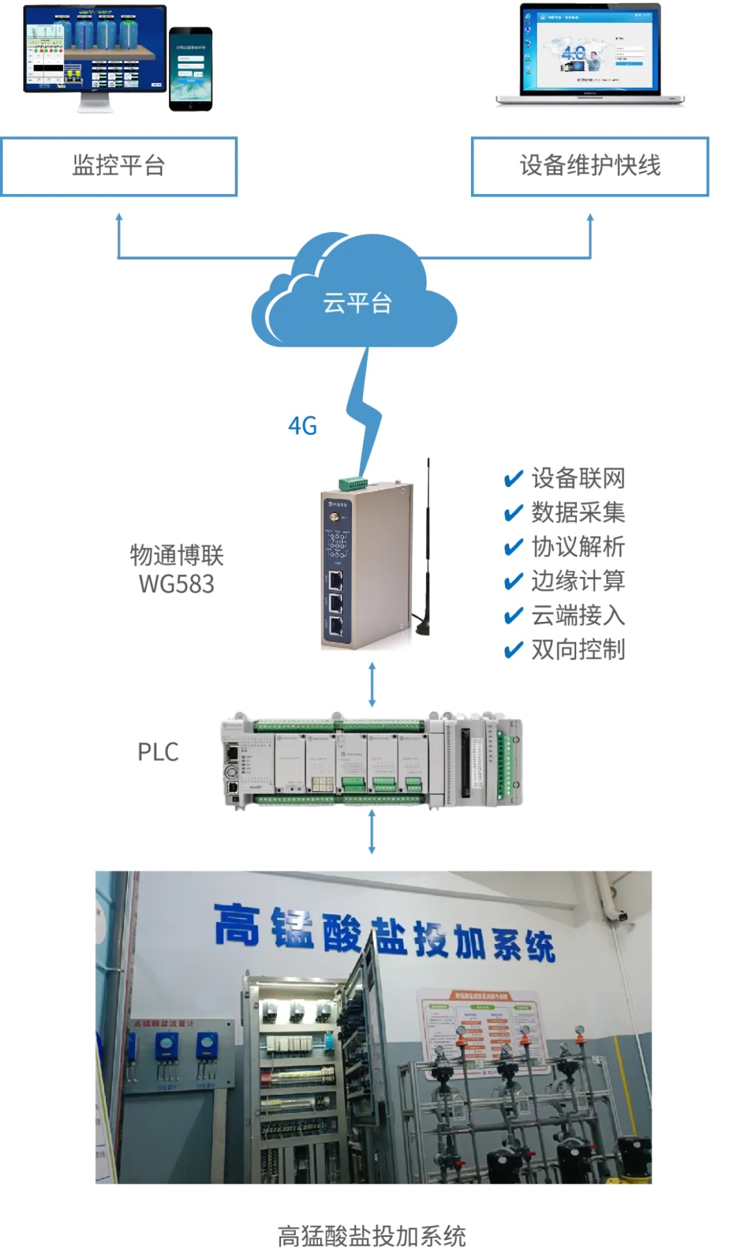 污<b class='flag-5'>水處理</b><b class='flag-5'>加</b><b class='flag-5'>藥</b><b class='flag-5'>設(shè)備</b>云組態(tài)<b class='flag-5'>遠程</b><b class='flag-5'>監(jiān)控</b><b class='flag-5'>系統(tǒng)</b>方案