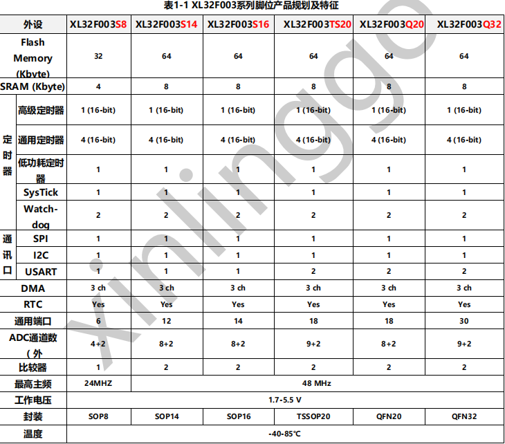 XL32F<b class='flag-5'>003</b> <b class='flag-5'>單片機</b>：高性價比的 32 位 MCU 選擇，多種封裝可選