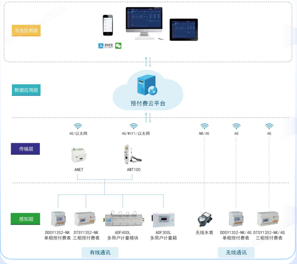 安科瑞AcrelCloud-3200水電預付費系統在某物流園的應用